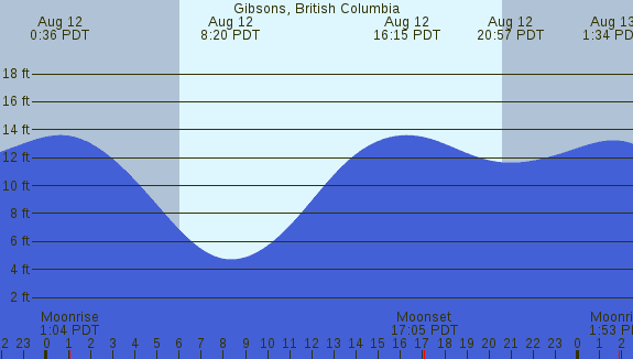 PNG Tide Plot