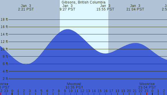 PNG Tide Plot