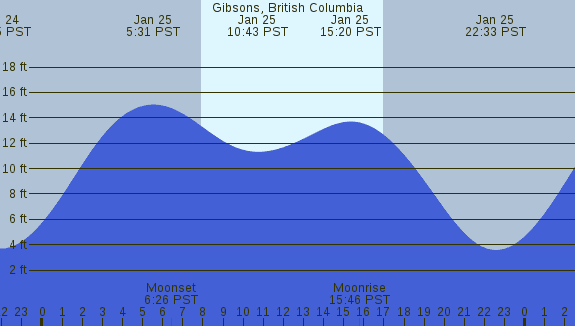 PNG Tide Plot