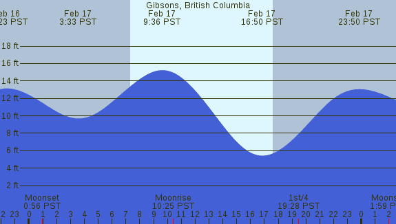 PNG Tide Plot