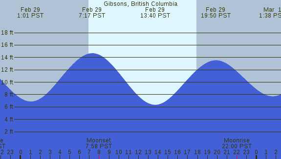 PNG Tide Plot