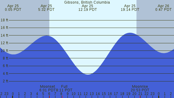 PNG Tide Plot