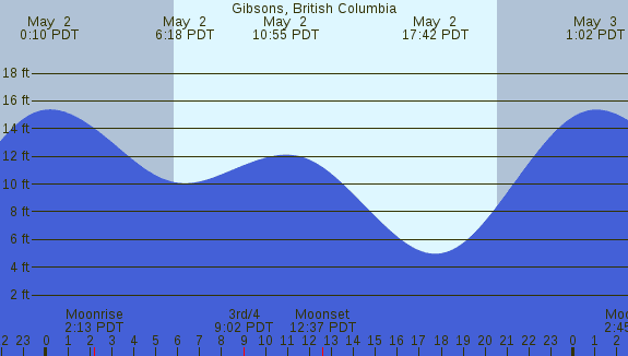 PNG Tide Plot