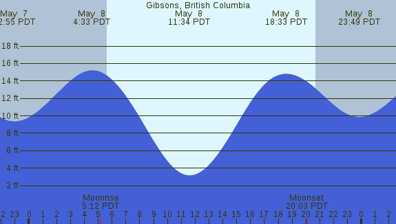 PNG Tide Plot