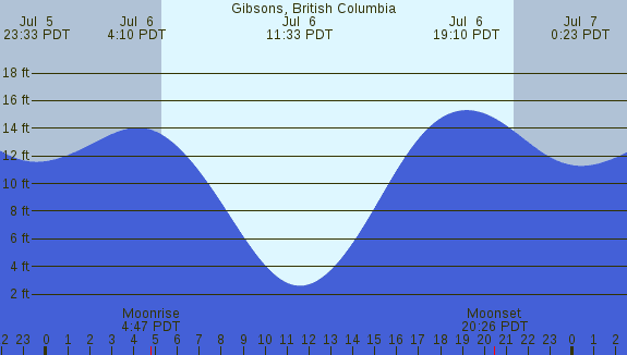 PNG Tide Plot