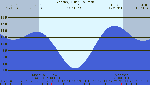 PNG Tide Plot