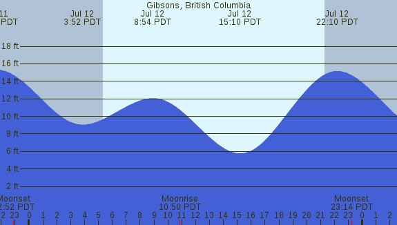 PNG Tide Plot