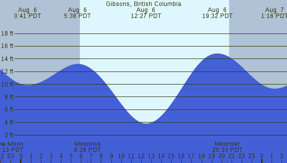 PNG Tide Plot