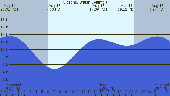 PNG Tide Plot