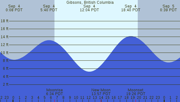 PNG Tide Plot