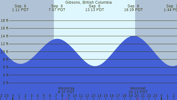 PNG Tide Plot