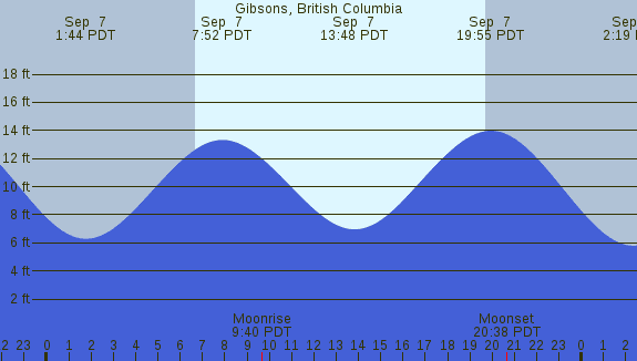 PNG Tide Plot