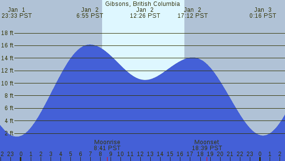 PNG Tide Plot