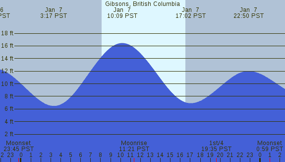 PNG Tide Plot