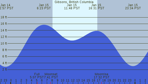 PNG Tide Plot