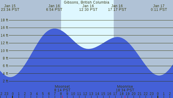 PNG Tide Plot