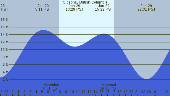 PNG Tide Plot