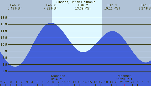 PNG Tide Plot