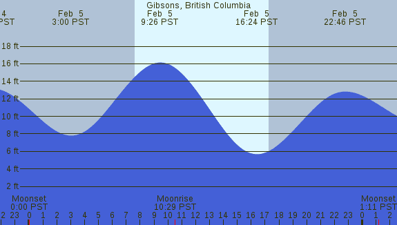 PNG Tide Plot