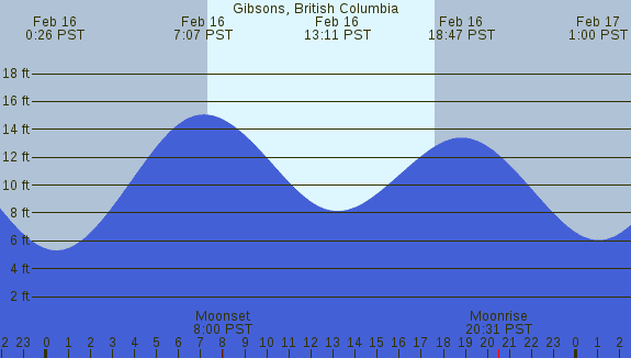 PNG Tide Plot