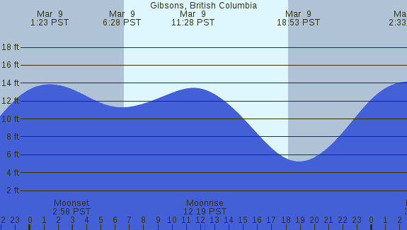 PNG Tide Plot