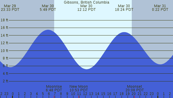 PNG Tide Plot