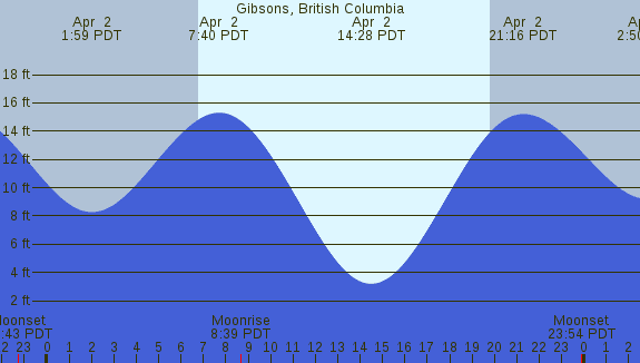 PNG Tide Plot