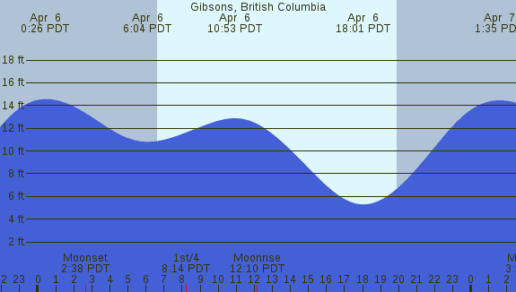 PNG Tide Plot