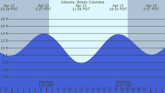 PNG Tide Plot