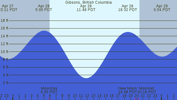 PNG Tide Plot