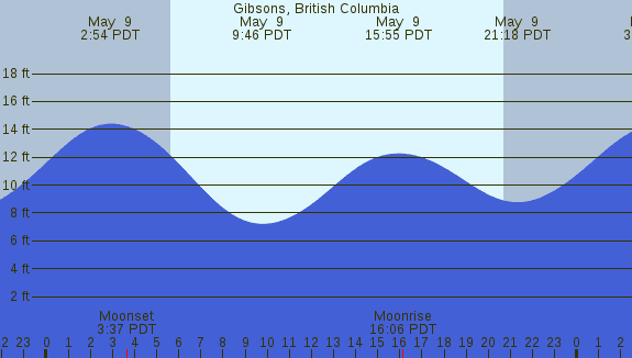 PNG Tide Plot