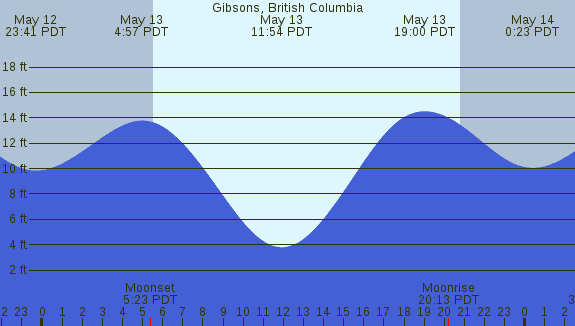 PNG Tide Plot