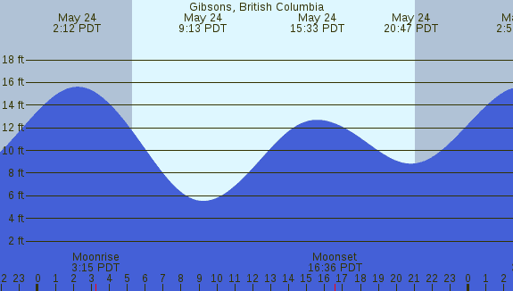 PNG Tide Plot