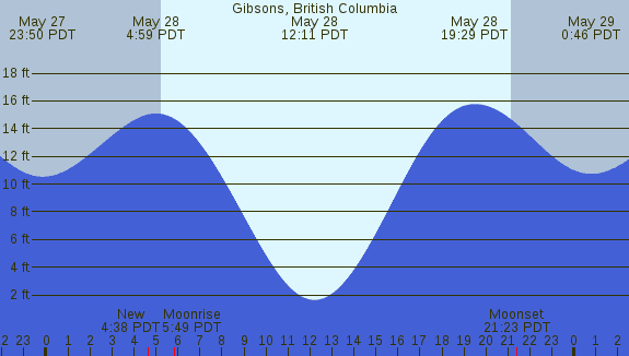 PNG Tide Plot