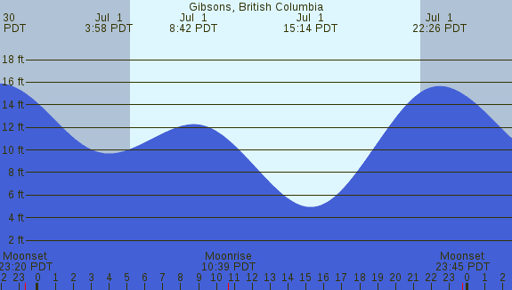 PNG Tide Plot