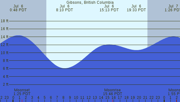 PNG Tide Plot