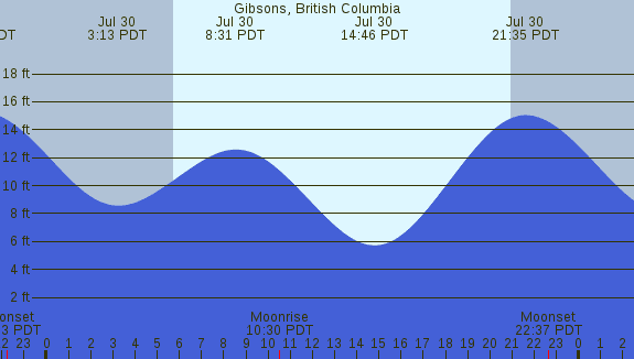 PNG Tide Plot