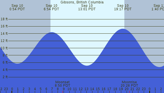 PNG Tide Plot