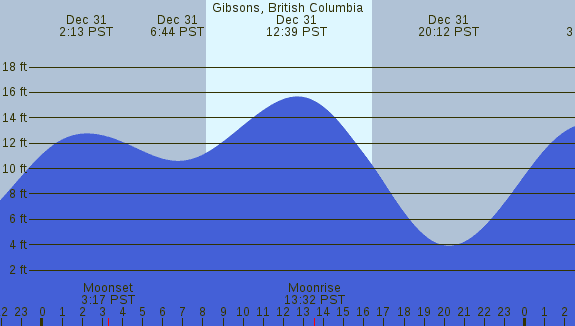 PNG Tide Plot