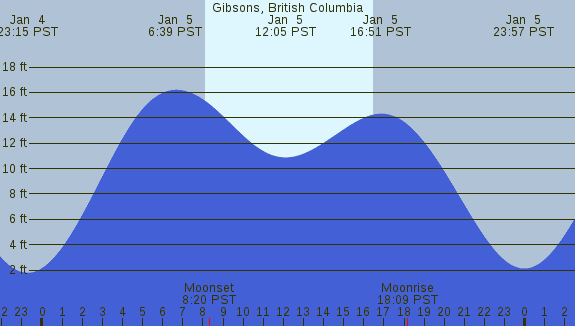 PNG Tide Plot