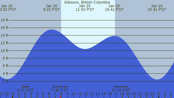 PNG Tide Plot