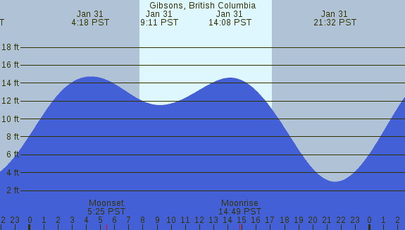 PNG Tide Plot