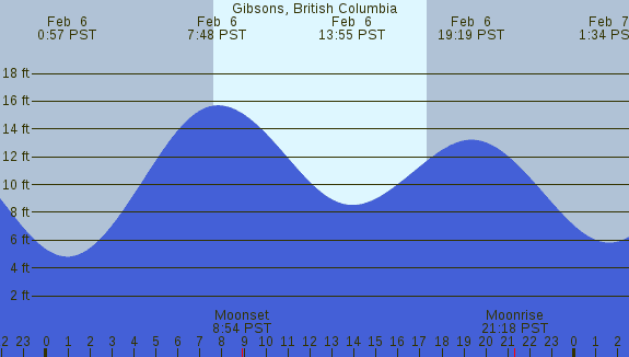 PNG Tide Plot