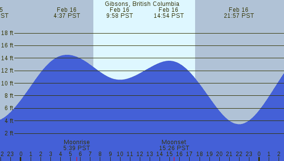 PNG Tide Plot