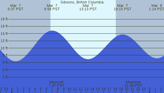 PNG Tide Plot