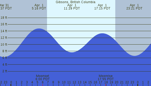 PNG Tide Plot