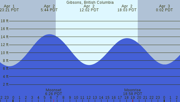 PNG Tide Plot