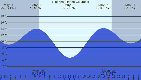 PNG Tide Plot