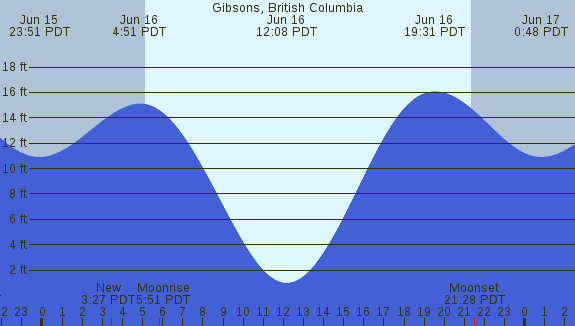 PNG Tide Plot