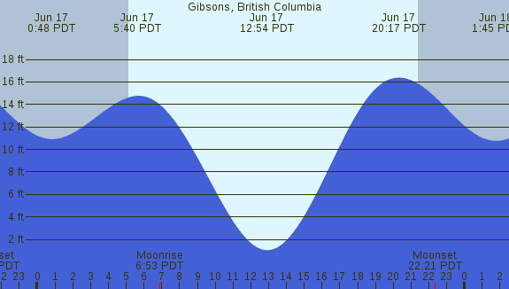 PNG Tide Plot